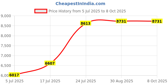 industrybuying.com CK TOOLS HSS CONE DRILL, 6-26MM, T3014 ck tools Price History Graph from 5 Jul 2025 to 7 Oct 2025