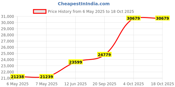 industrybuying.com CK TOOLS KIT, PLIERS/SCREWDRIVERS, PH, VDE, 11PC, T5954 ck tools Price History Graph from 6 May 2025 to 18 Oct 2025