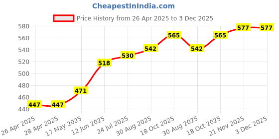 industrybuying.com CK TOOLS MAGNETIC NUT SETTER, 8MM, T4598 ck tools Price History Graph from 26 Apr 2025 to 2 Dec 2025