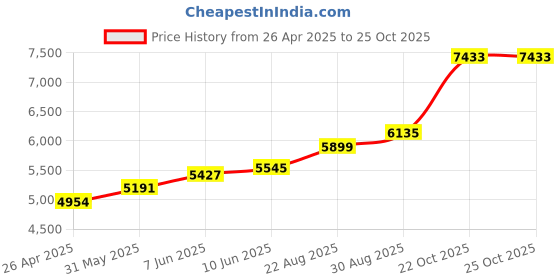 industrybuying.com CK TOOLS MICRO WIRE STRIPPER, 0.25-0.8MM, 330012 ck tools Price History Graph from 26 Apr 2025 to 25 Oct 2025