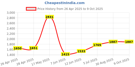industrybuying.com CK TOOLS NUT SPINNER, SIZE 10, T4334M 10 ck tools Price History Graph from 26 Apr 2025 to 8 Oct 2025