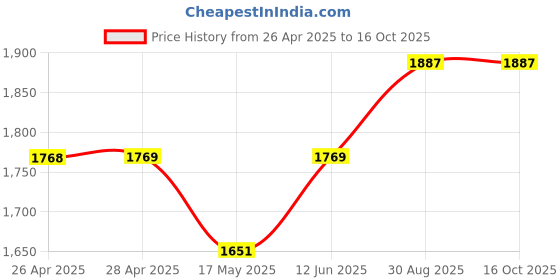 industrybuying.com CK TOOLS NUT SPINNER, SIZE 5.5, T4334M 055 ck tools Price History Graph from 26 Apr 2025 to 15 Oct 2025