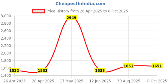 industrybuying.com CK TOOLS NUT SPINNER, SIZE 8, T4334M 08 ck tools Price History Graph from 26 Apr 2025 to 7 Oct 2025