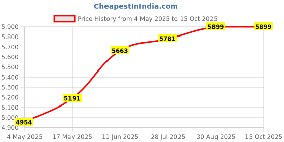 industrybuying.com CK TOOLS PLIER, BENT NOSE, 200MM, T3907 8 ck tools Price History Graph from 4 May 2025 to 15 Oct 2025