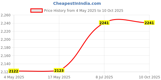 industrybuying.com CK TOOLS PLIER, BENT SNIPE NOSE, 8AWG, T3892 ck tools Price History Graph from 4 May 2025 to 9 Oct 2025