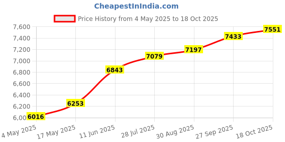 industrybuying.com CK TOOLS PLIER, FLAT NOSE, 120MM, T3770 ck tools Price History Graph from 4 May 2025 to 17 Oct 2025