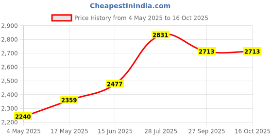 industrybuying.com CK TOOLS PLIER, FLAT NOSE, 8AWG, T3891 ck tools Price History Graph from 4 May 2025 to 16 Oct 2025