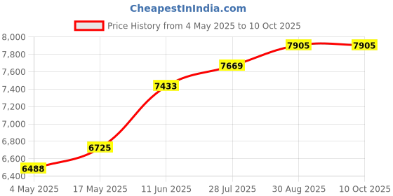 industrybuying.com CK TOOLS PLIER, FLAT NOSE, SMOOTH, 135MM, T3770D 120 ck tools Price History Graph from 4 May 2025 to 10 Oct 2025