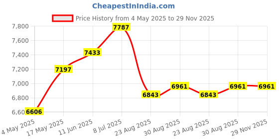 industrybuying.com CK TOOLS PLIER, LONG NOSE, 150MM, T3777 ck tools Price History Graph from 4 May 2025 to 28 Nov 2025