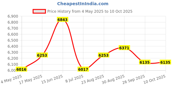 industrybuying.com CK TOOLS PLIER, ROUND NOSE, 120MM, T3771 ck tools Price History Graph from 4 May 2025 to 9 Oct 2025