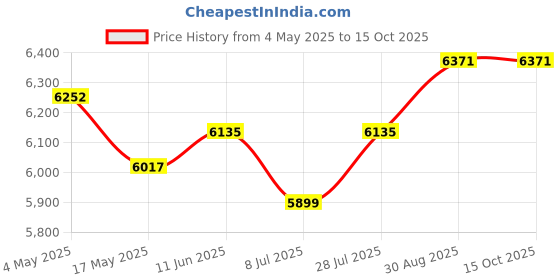 industrybuying.com CK TOOLS PLIER, SNIPE NOSE, 120MM, T3772 ck tools Price History Graph from 4 May 2025 to 15 Oct 2025