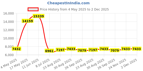 industrybuying.com CK TOOLS PLIER, SNIPE NOSE, BENT, 180MM, T3769 ck tools Price History Graph from 4 May 2025 to 1 Dec 2025