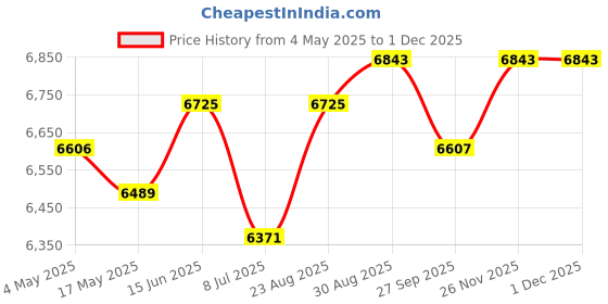 industrybuying.com CK TOOLS PLIER, SNIPE NOSE, SERRATED, 135MM, T3772 1D120 ck tools Price History Graph from 4 May 2025 to 30 Nov 2025