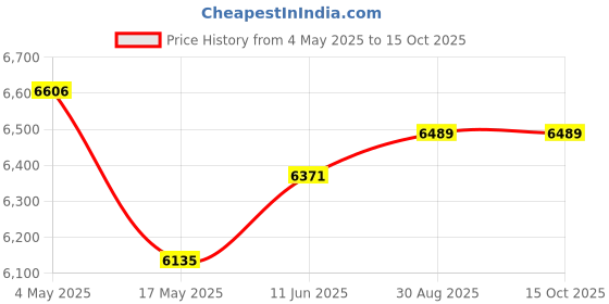 industrybuying.com CK TOOLS PLIER, SNIPE NOSE, SMOOTH, 135MM, T3772D 120 ck tools Price History Graph from 4 May 2025 to 15 Oct 2025