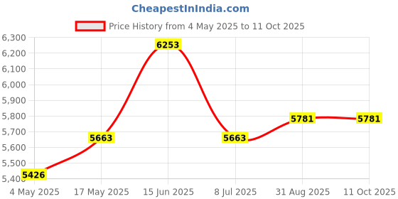 industrybuying.com CK TOOLS PLIER, SNIPE NOSE, VDE, 200MM, 431014 ck tools Price History Graph from 4 May 2025 to 10 Oct 2025