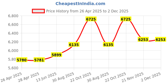 industrybuying.com CK TOOLS PRECISION SIDE CUTTER, T3774 ck tools Price History Graph from 26 Apr 2025 to 2 Dec 2025