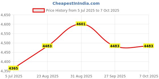industrybuying.com CK TOOLS Precision Tweezer, Flat Round Tip, 120mm, T2360 ck tools Price History Graph from 5 Jul 2025 to 7 Oct 2025