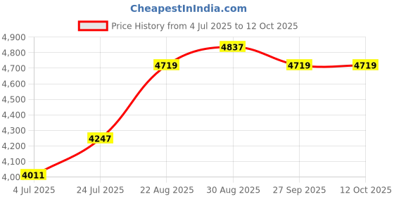 industrybuying.com CK TOOLS PUNCH DOWN TOOL, 495033 ck tools Price History Graph from 4 Jul 2025 to 12 Oct 2025