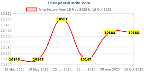 industrybuying.com CK TOOLS RATCHET SCREWDRIVER/SOCKET SET, 46PC, T4826D ck tools Price History Graph from 18 May 2025 to 15 Oct 2025