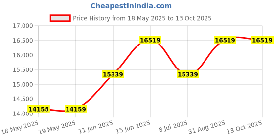industrybuying.com CK TOOLS REDLINE VDE PLIER SET, 3PCS, T3805 ck tools Price History Graph from 18 May 2025 to 13 Oct 2025