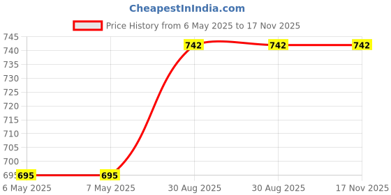 industrybuying.com CK TOOLS SCRAPER, 50MM, STEEL, T5070A 050 ck tools Price History Graph from 6 May 2025 to 16 Nov 2025