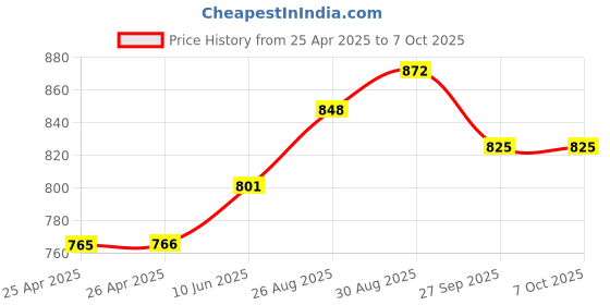 industrybuying.com CK TOOLS SCREW DRIVER BIT HOLDER, 60MM, T4570 ck tools Price History Graph from 25 Apr 2025 to 7 Oct 2025
