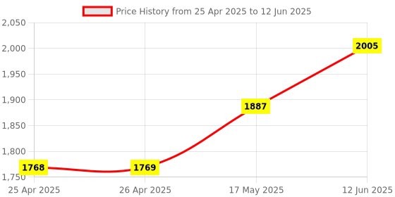 industrybuying.com CK TOOLS SCREWDRIVER BIT DRIVER, HEX BIT, 235MM, T4516 ck tools Price History Graph from 25 Apr 2025 to 12 Jun 2025