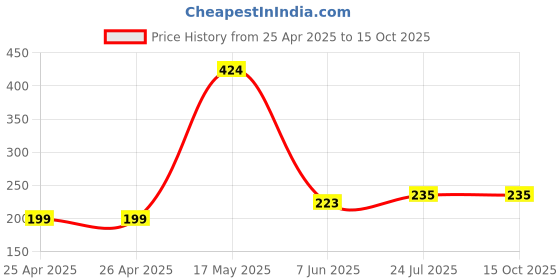 industrybuying.com CK TOOLS SCREWDRIVER BIT, PH1 X 25MM, T4560 PH1 ck tools Price History Graph from 25 Apr 2025 to 15 Oct 2025