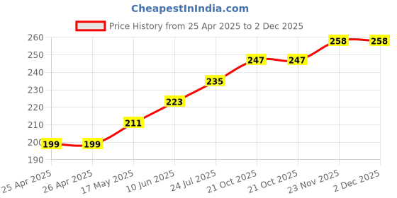 industrybuying.com CK TOOLS SCREWDRIVER BIT, PH2 X 25MM, T4560 PH2 ck tools Price History Graph from 25 Apr 2025 to 1 Dec 2025