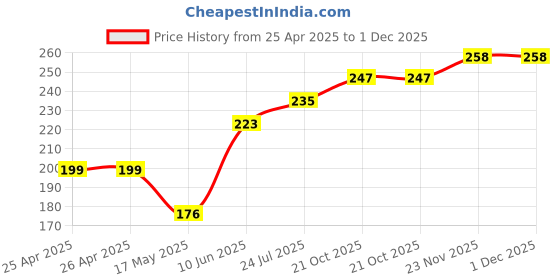 industrybuying.com CK TOOLS SCREWDRIVER BIT, PH3 X 25MM, T4560 PH3 ck tools Price History Graph from 25 Apr 2025 to 30 Nov 2025