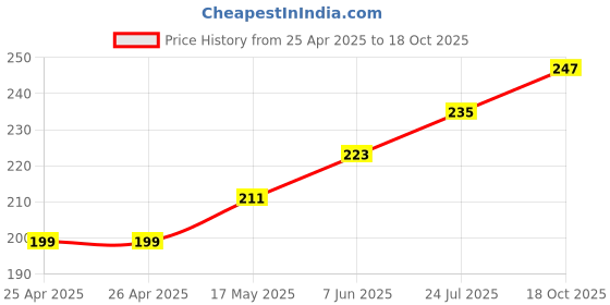 industrybuying.com CK TOOLS SCREWDRIVER BIT, PZ1 X 25MM, T4560 PZ1 ck tools Price History Graph from 25 Apr 2025 to 18 Oct 2025
