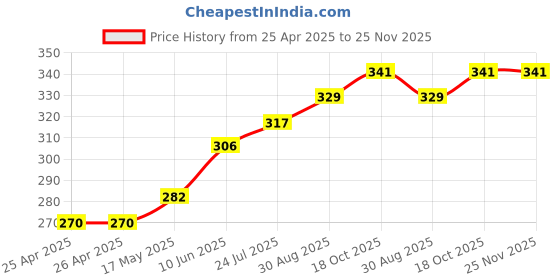 industrybuying.com CK TOOLS SCREWDRIVER BIT, PZ1 X 50MM, T4560 PZ1L ck tools Price History Graph from 25 Apr 2025 to 24 Nov 2025