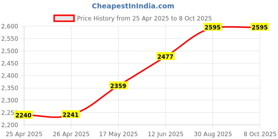 industrybuying.com CK TOOLS SCREWDRIVER BIT, PZ2 X 25MM, 15PCS, PK15, T4560 PZ2D15 ck tools Price History Graph from 25 Apr 2025 to 8 Oct 2025