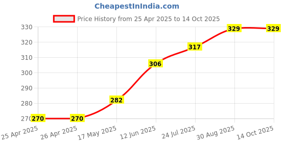 industrybuying.com CK TOOLS SCREWDRIVER BIT, PZ2 X 50MM, T4560 PZ2L ck tools Price History Graph from 25 Apr 2025 to 13 Oct 2025