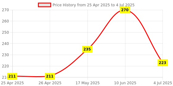 industrybuying.com CK TOOLS SCREWDRIVER BIT, ROBERTSON SIZE 2, T4560 ROB2 ck tools Price History Graph from 25 Apr 2025 to 4 Jul 2025