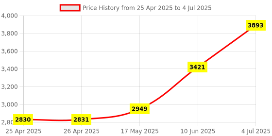 industrybuying.com CK TOOLS SCREWDRIVER BIT SET, 32PC, T4520 ck tools Price History Graph from 25 Apr 2025 to 4 Jul 2025
