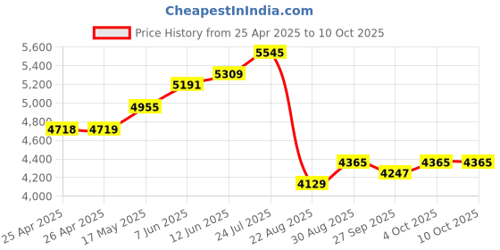 industrybuying.com CK TOOLS SCREWDRIVER BIT SET, 41PCS, T4509 ck tools Price History Graph from 25 Apr 2025 to 10 Oct 2025