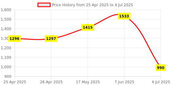 industrybuying.com CK TOOLS SCREWDRIVER BIT SET, TORX, T4527 ck tools Price History Graph from 25 Apr 2025 to 4 Jul 2025