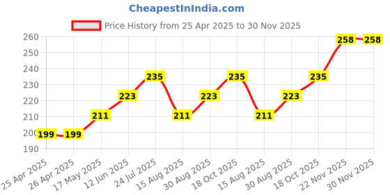 industrybuying.com CK TOOLS SCREWDRIVER BIT, SLOTTED 5.5 X 25MM, T4560 SL55 ck tools Price History Graph from 25 Apr 2025 to 29 Nov 2025