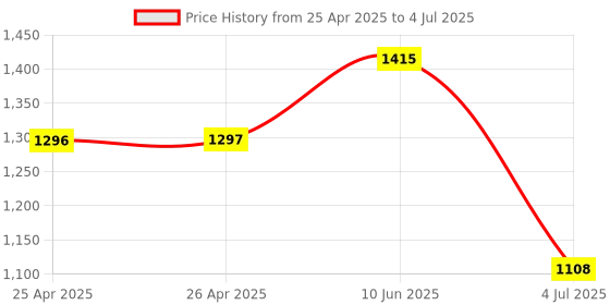 industrybuying.com CK TOOLS SCREWDRIVER BIT, TAMPER-PROOF HEXAGON, T4528 ck tools Price History Graph from 25 Apr 2025 to 4 Jul 2025