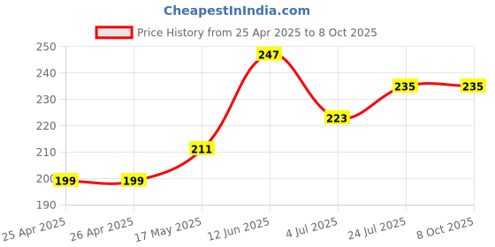 industrybuying.com CK TOOLS SCREWDRIVER BIT, TAMPERPROOF TX20, T4560 TXTP20 ck tools Price History Graph from 25 Apr 2025 to 7 Oct 2025