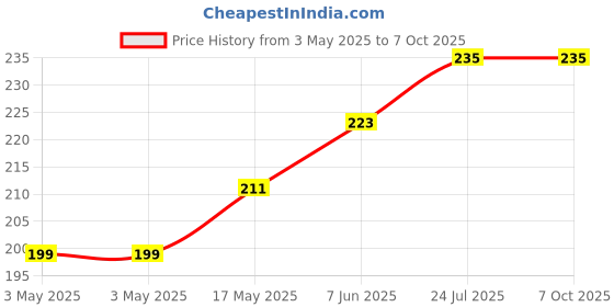 industrybuying.com CK TOOLS SCREWDRIVER BIT, TX05 X 25MM, T4560 TX05 ck tools Price History Graph from 3 May 2025 to 7 Oct 2025