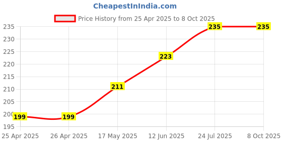 industrybuying.com CK TOOLS SCREWDRIVER BIT, TX07 X 25MM, T4560 TX07 ck tools Price History Graph from 25 Apr 2025 to 8 Oct 2025