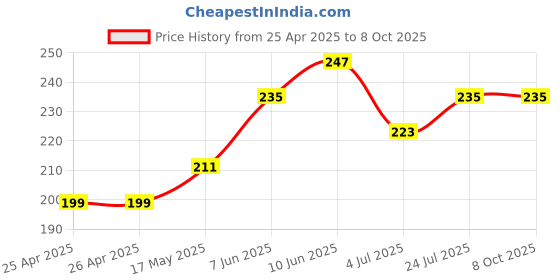 industrybuying.com CK TOOLS SCREWDRIVER BIT, TX27 X 25MM, T4560 TX27 ck tools Price History Graph from 25 Apr 2025 to 8 Oct 2025