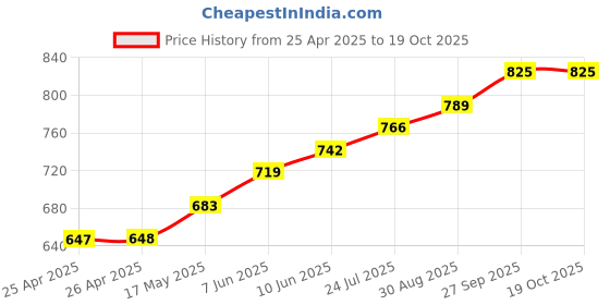 industrybuying.com CK TOOLS SCREWDRIVER, ESD, SLOT, 100MM, T4725ESD 04 ck tools Price History Graph from 25 Apr 2025 to 18 Oct 2025