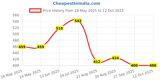industrybuying.com CK TOOLS SCREWDRIVER, MAINS TESTER, VDE, 440007 ck tools Price History Graph from 18 May 2025 to 12 Oct 2025