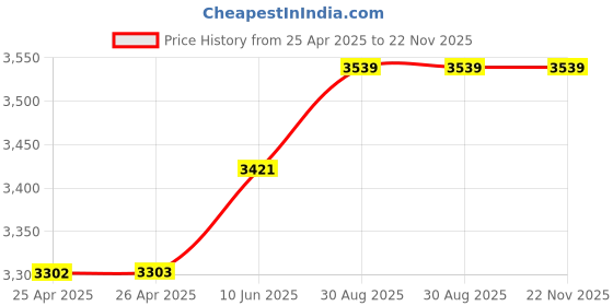 industrybuying.com CK TOOLS SCREWDRIVER, MULTI BLADE, 7PC, T4896 ck tools Price History Graph from 25 Apr 2025 to 21 Nov 2025