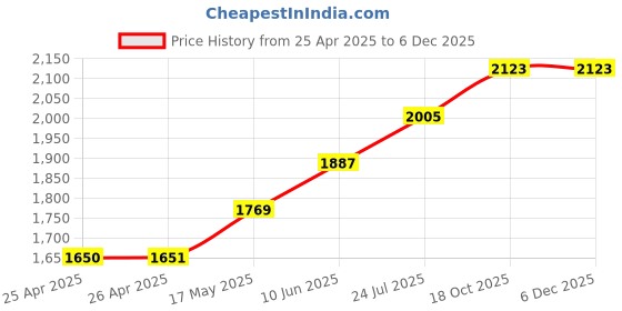 industrybuying.com CK TOOLS SCREWDRIVER PHILLIPS PH 1 X 250 MM, T49112-1250 ck tools Price History Graph from 25 Apr 2025 to 4 Dec 2025