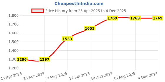 industrybuying.com CK TOOLS SCREWDRIVER PHILLIPS PH 2 X 100 MM, T49112-2 ck tools Price History Graph from 25 Apr 2025 to 4 Dec 2025