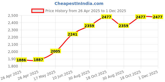 industrybuying.com CK TOOLS SCREWDRIVER PHILLIPS PH 2 X 250 MM, T49112-2250 ck tools Price History Graph from 26 Apr 2025 to 30 Nov 2025